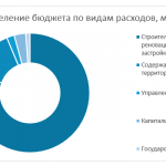 Иллюстрация №1: Государственная политика и система управления города Москвы в сфере земельных отношений (Курсовые работы - Управление персоналом).